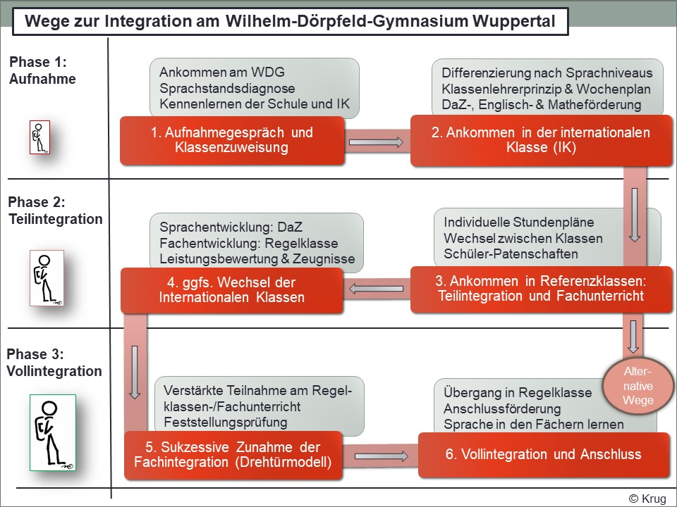 integrationskonzept wdg